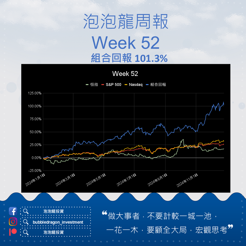 2024 Week 52週報(Test) 123123